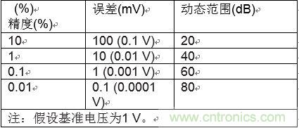 高速模數(shù)轉(zhuǎn)換器精度透視（第二部分）