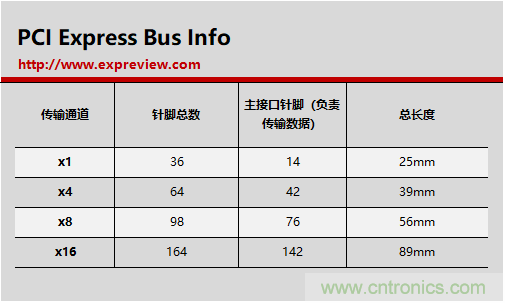 那些長短不一的PCI-E插槽都有什么不一樣？