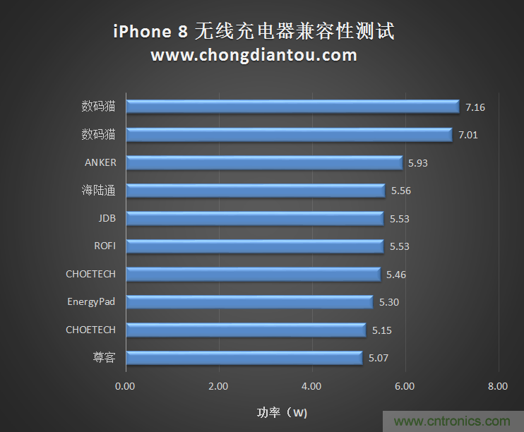 10款無(wú)線(xiàn)充電器對(duì)iPhone 8兼容性測(cè)試對(duì)比