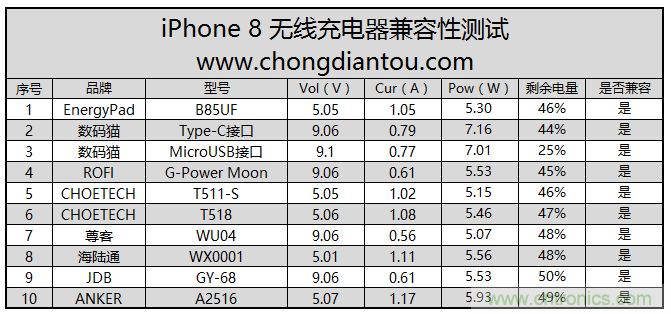 10款無(wú)線(xiàn)充電器對(duì)iPhone 8兼容性測(cè)試對(duì)比