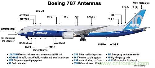 波音787天線布局太夸張？汽車天線復(fù)雜度正逐步接近
