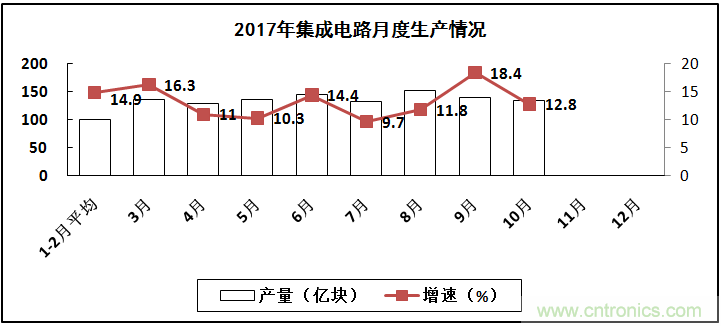 2017年電子信息制造業(yè)整體如何？