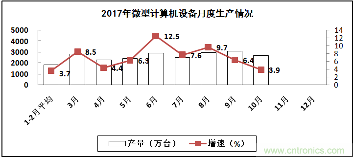 2017年電子信息制造業(yè)整體如何？