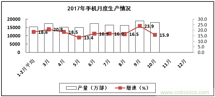 2017年電子信息制造業(yè)整體如何？