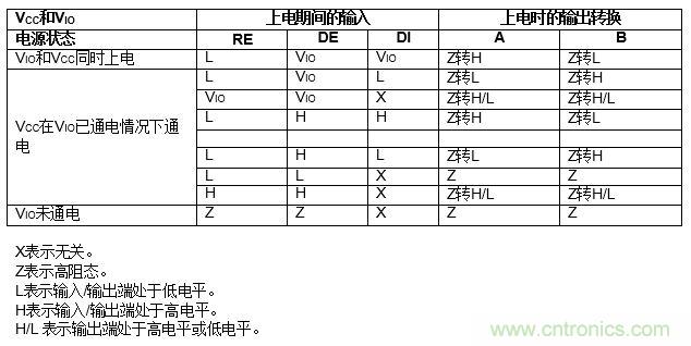 ADM3066E支持完全熱插拔，可實(shí)現(xiàn)無毛刺的PLC模塊插入