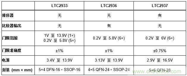 怎樣簡(jiǎn)化電源系統(tǒng)排序和監(jiān)察？