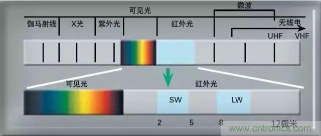 紅外傳感器工作原理、種類、特點以及應(yīng)用詳解