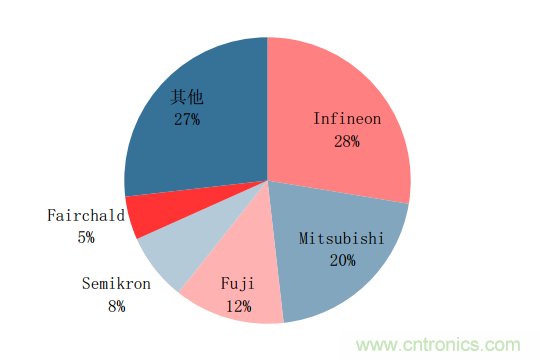 功率半導體，大漲價下的國產(chǎn)替代之路