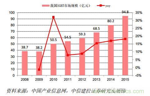 功率半導體，大漲價下的國產(chǎn)替代之路