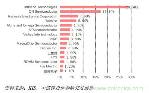 功率半導體，大漲價下的國產(chǎn)替代之路