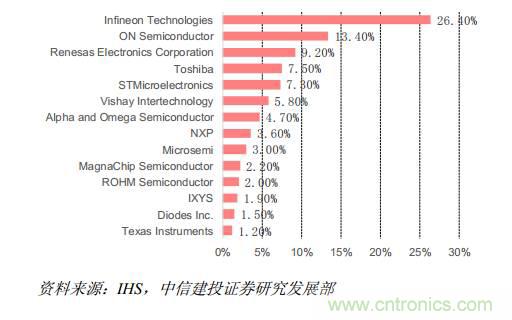 功率半導體，大漲價下的國產(chǎn)替代之路