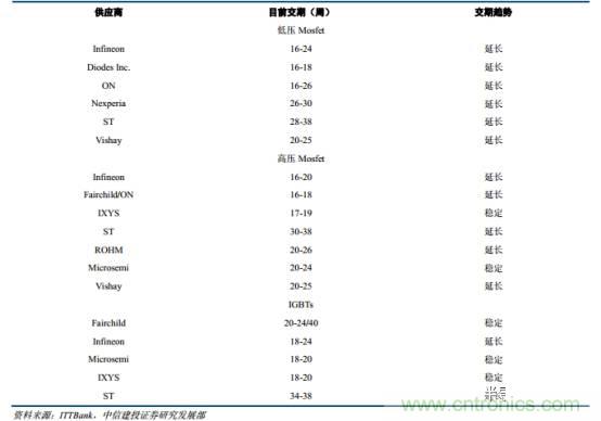 功率半導體，大漲價下的國產(chǎn)替代之路