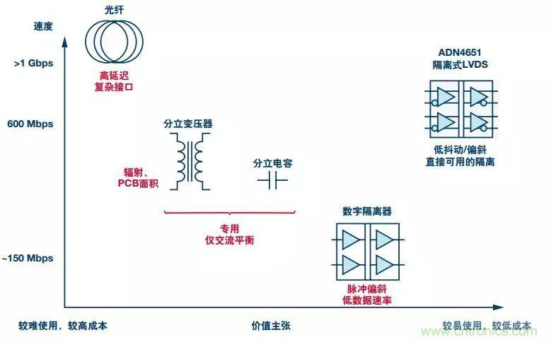 五個問題，鬧明白低壓差分信號隔離那些事