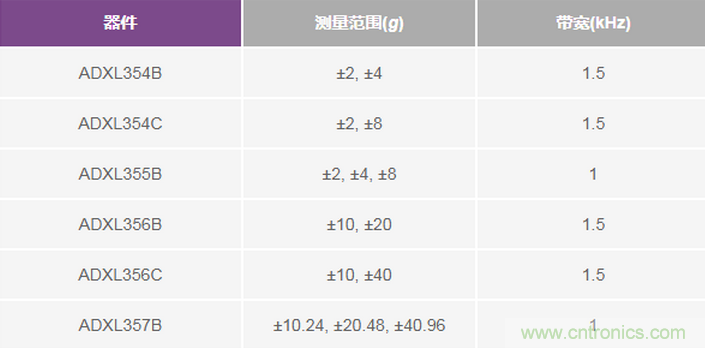 三大維度+關(guān)鍵指標(biāo)，選出最適合你的MEMS加速度計(jì)