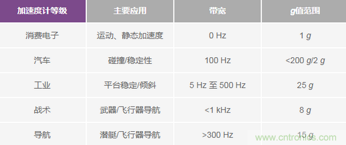 三大維度+關(guān)鍵指標(biāo)，選出最適合你的MEMS加速度計(jì)