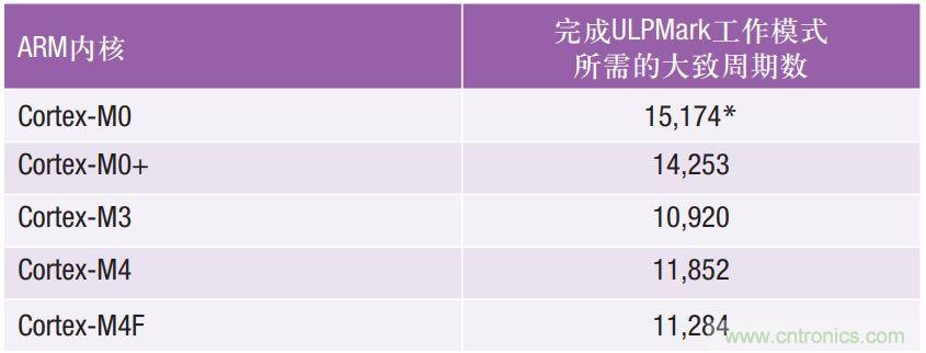 如何為超低功耗系統(tǒng)選擇合適的MCU？攻略在此！