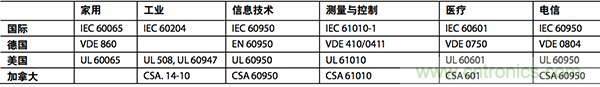 橫跨隔離柵的電涌:數(shù)字隔離器為加強絕緣確立標(biāo)準(zhǔn)
