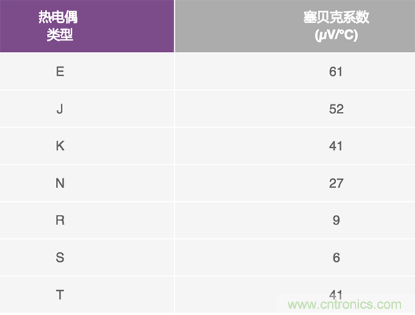 兩種簡單、精確、靈活的熱電偶溫度測量方法