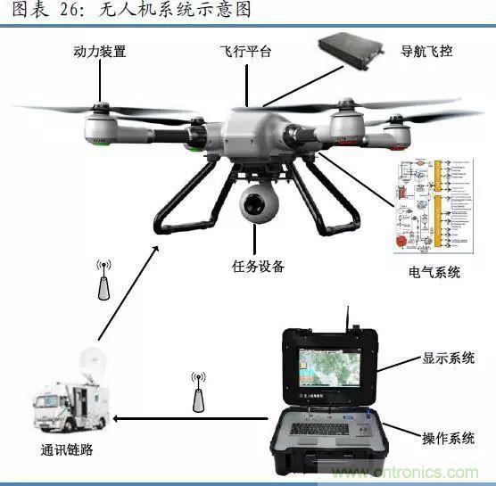 漫談無(wú)人機(jī)及其關(guān)鍵技術(shù)（民用類(lèi)）