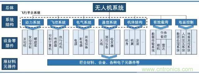 漫談無(wú)人機(jī)及其關(guān)鍵技術(shù)（民用類(lèi)）