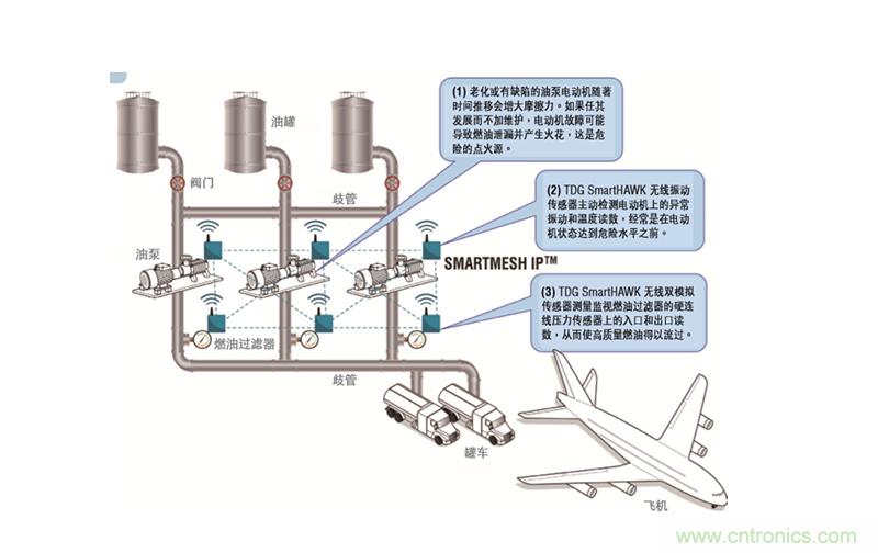 從兩個(gè)典型案例，看無線傳感器網(wǎng)絡(luò)在工業(yè)應(yīng)用中的發(fā)展趨勢(shì)