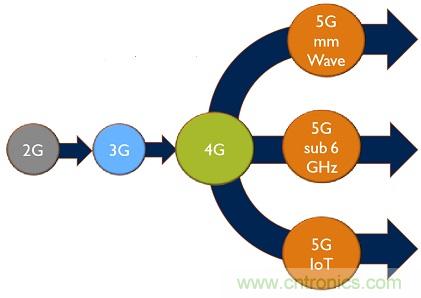 5G給RF前端產業(yè)生態(tài)帶來了什么改變？