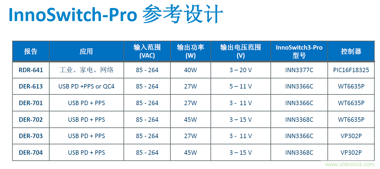 顛覆傳統(tǒng)電源生產(chǎn)模式，一個(gè)設(shè)計(jì)即可實(shí)現(xiàn)多種輸出規(guī)格