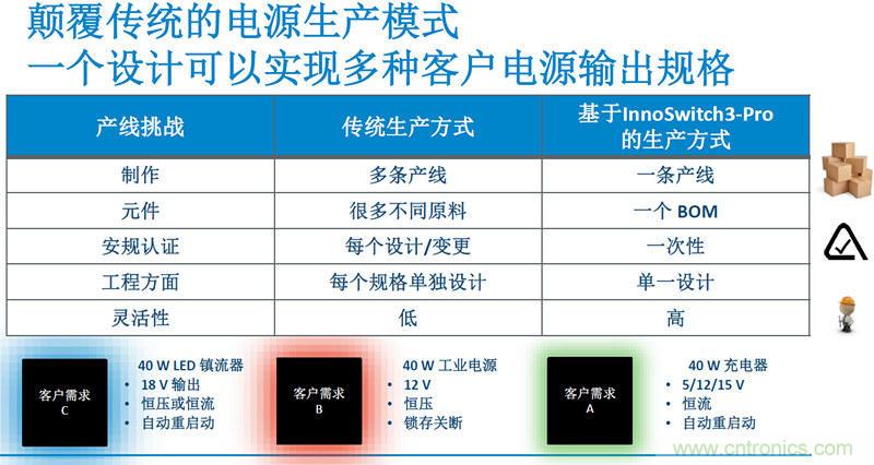 顛覆傳統(tǒng)電源生產(chǎn)模式，一個(gè)設(shè)計(jì)即可實(shí)現(xiàn)多種輸出規(guī)格