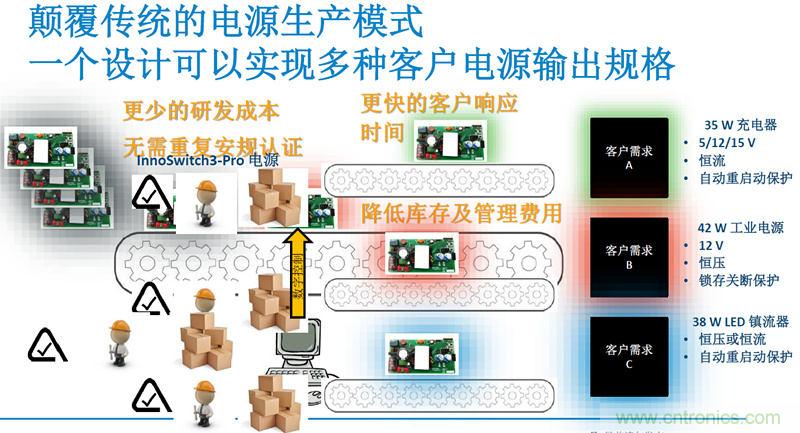 顛覆傳統(tǒng)電源生產(chǎn)模式，一個(gè)設(shè)計(jì)即可實(shí)現(xiàn)多種輸出規(guī)格