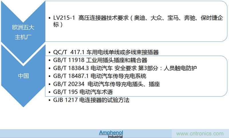 安費諾:車用連接器的安全創(chuàng)新應用方案