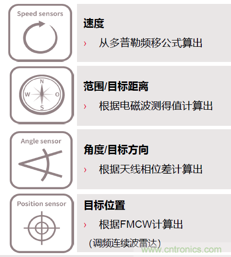 除了汽車，這么多應(yīng)用都盯上了毫米波雷達！