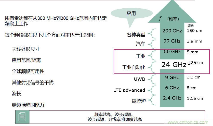 除了汽車，這么多應(yīng)用都盯上了毫米波雷達！