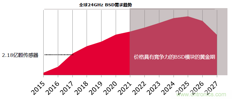 除了汽車，這么多應(yīng)用都盯上了毫米波雷達！