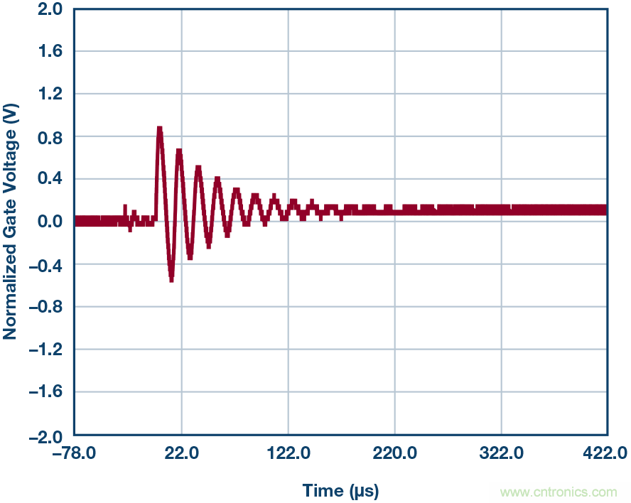 為什么要在 MOSFET 柵極前面放一個 100 Ω 電阻？