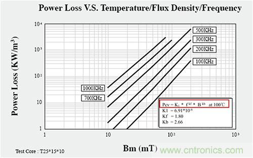 是什么限制了電源小型化？
