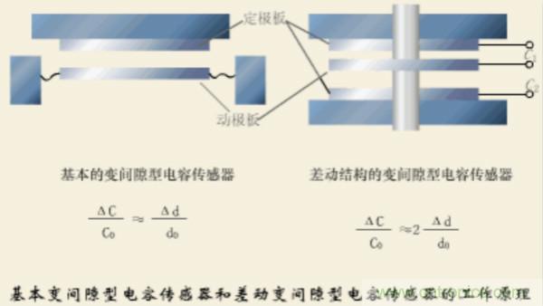 漲知識(shí)，電容也可以制造這么多傳感器！