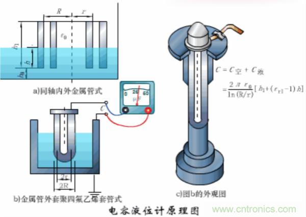 漲知識(shí)，電容也可以制造這么多傳感器！