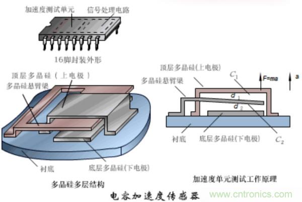 漲知識(shí)，電容也可以制造這么多傳感器！