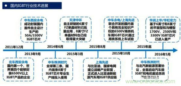 堪稱工業(yè)中的“CPU”：IGBT，中外差距有多大
