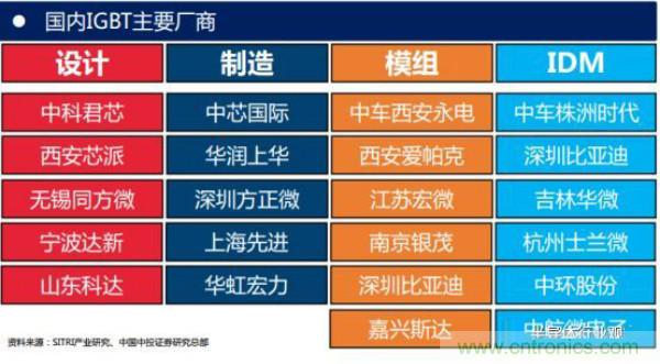 堪稱工業(yè)中的“CPU”：IGBT，中外差距有多大
