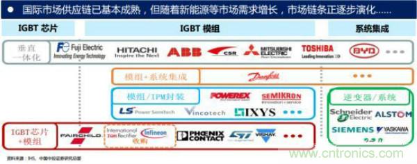堪稱工業(yè)中的“CPU”：IGBT，中外差距有多大