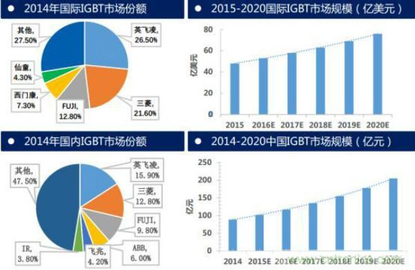 堪稱工業(yè)中的“CPU”：IGBT，中外差距有多大