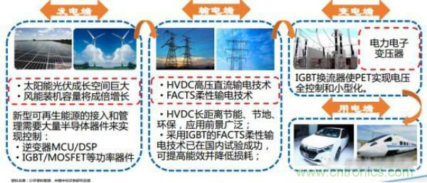 堪稱工業(yè)中的“CPU”：IGBT，中外差距有多大