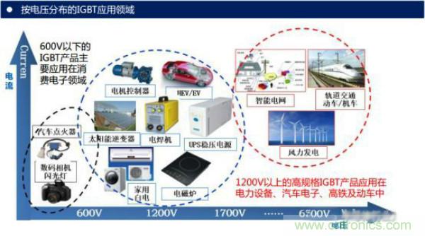 堪稱工業(yè)中的“CPU”：IGBT，中外差距有多大