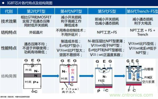 堪稱工業(yè)中的“CPU”：IGBT，中外差距有多大