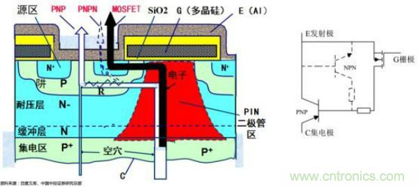 堪稱工業(yè)中的“CPU”：IGBT，中外差距有多大
