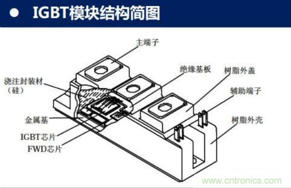 堪稱工業(yè)中的“CPU”：IGBT，中外差距有多大