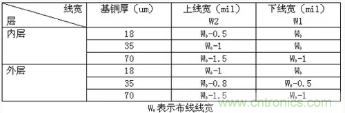 為了信號完整性，如何控制PCB的控制走線阻抗？