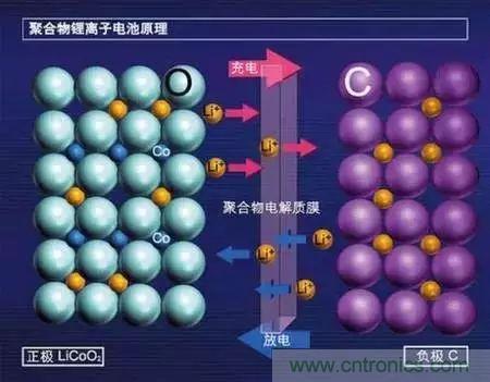 近距離了解鋰電池！
