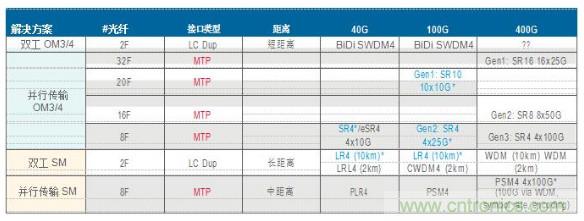 MPO連接器的優(yōu)點(diǎn)有哪些？